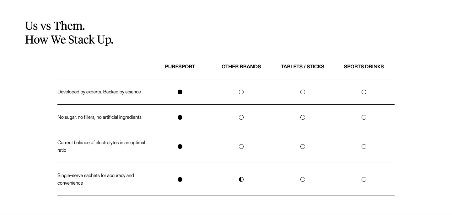 Us vs Them. How We Stack Up. from Puresport