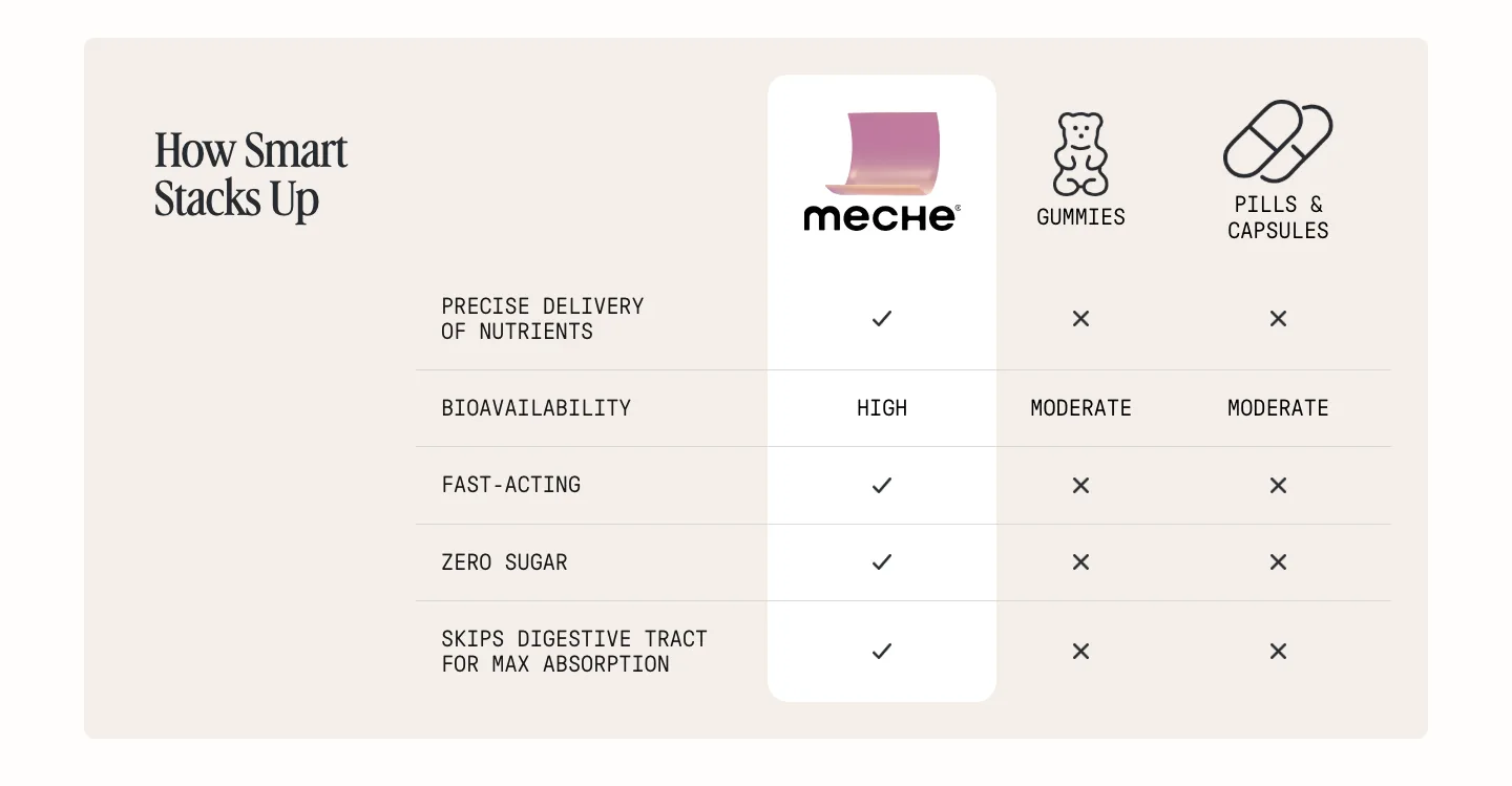 Comparison table from Meche